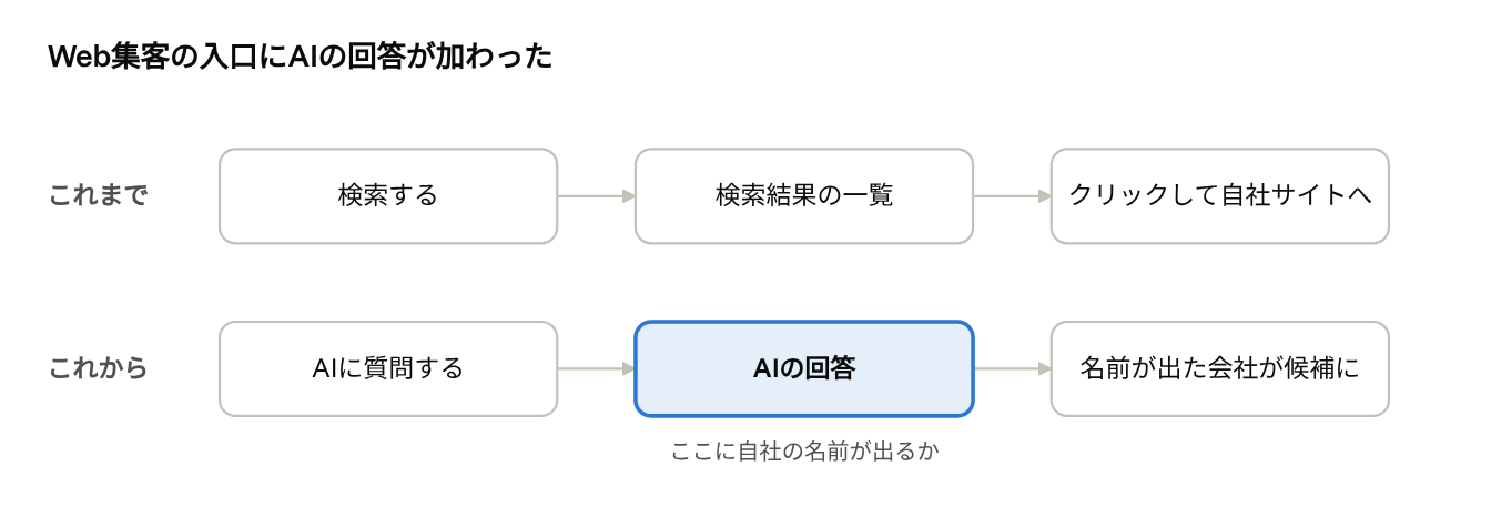 Web集客の入口の変化