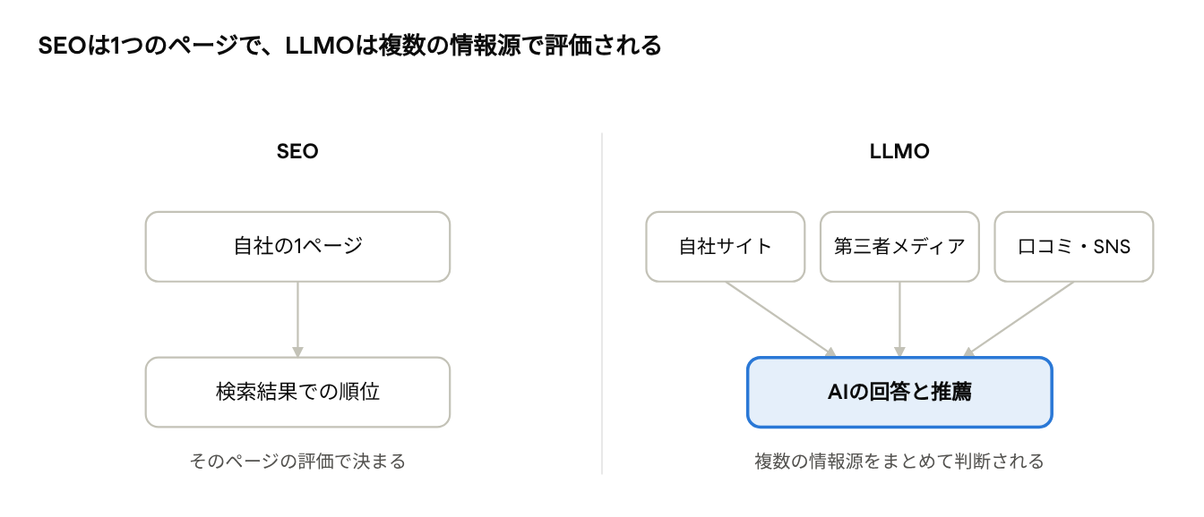 SEOとLLMOの評価のされ方