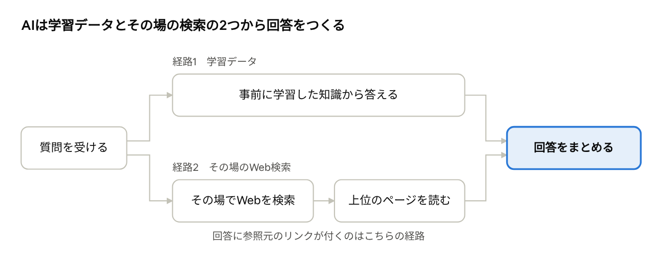 AIが回答をつくる2つの経路