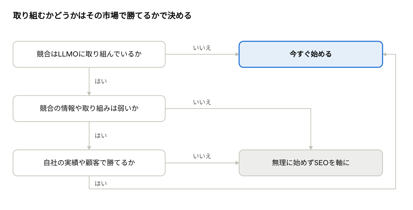 LLMOに取り組むかの判断の流れ