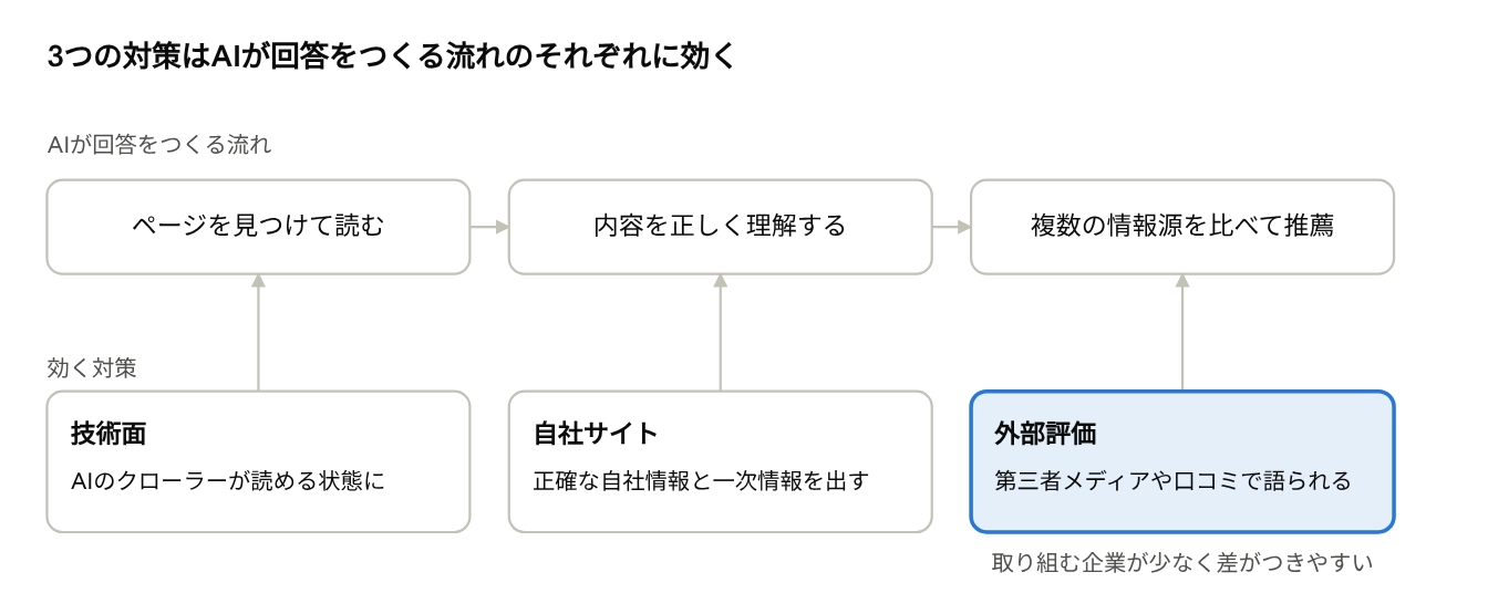 3つの対策が効く場所