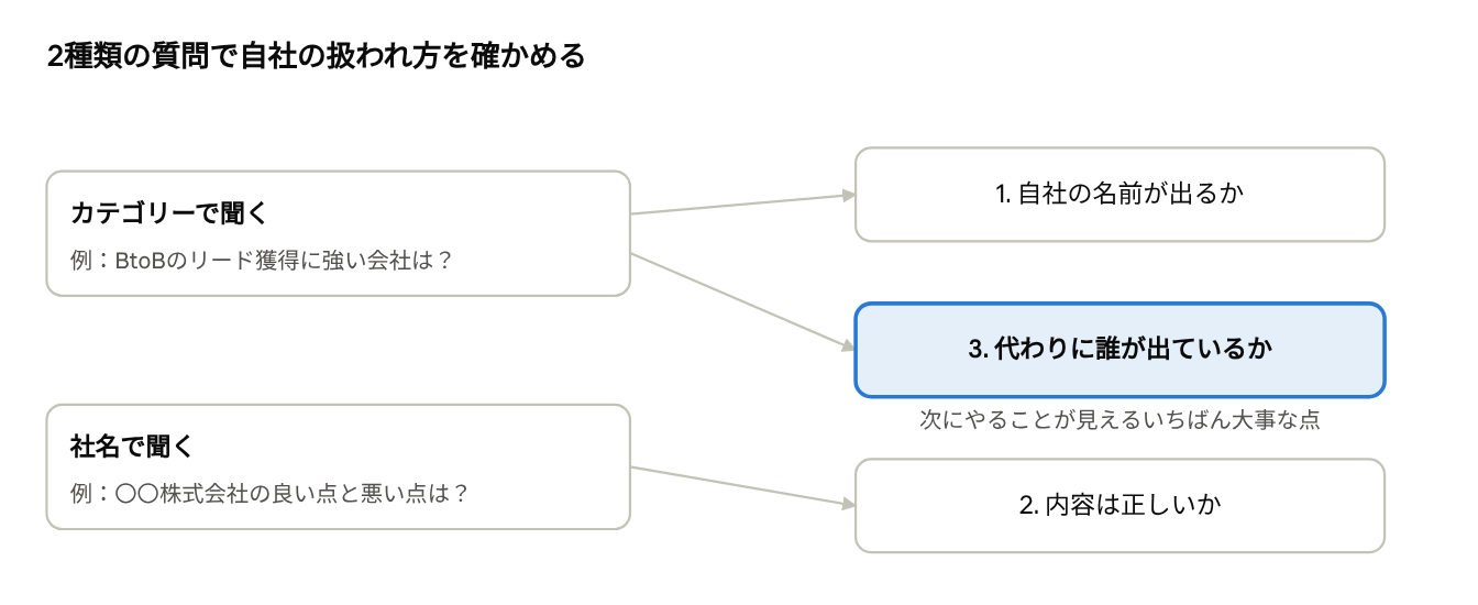 2種類の質問と確認する3つのポイント