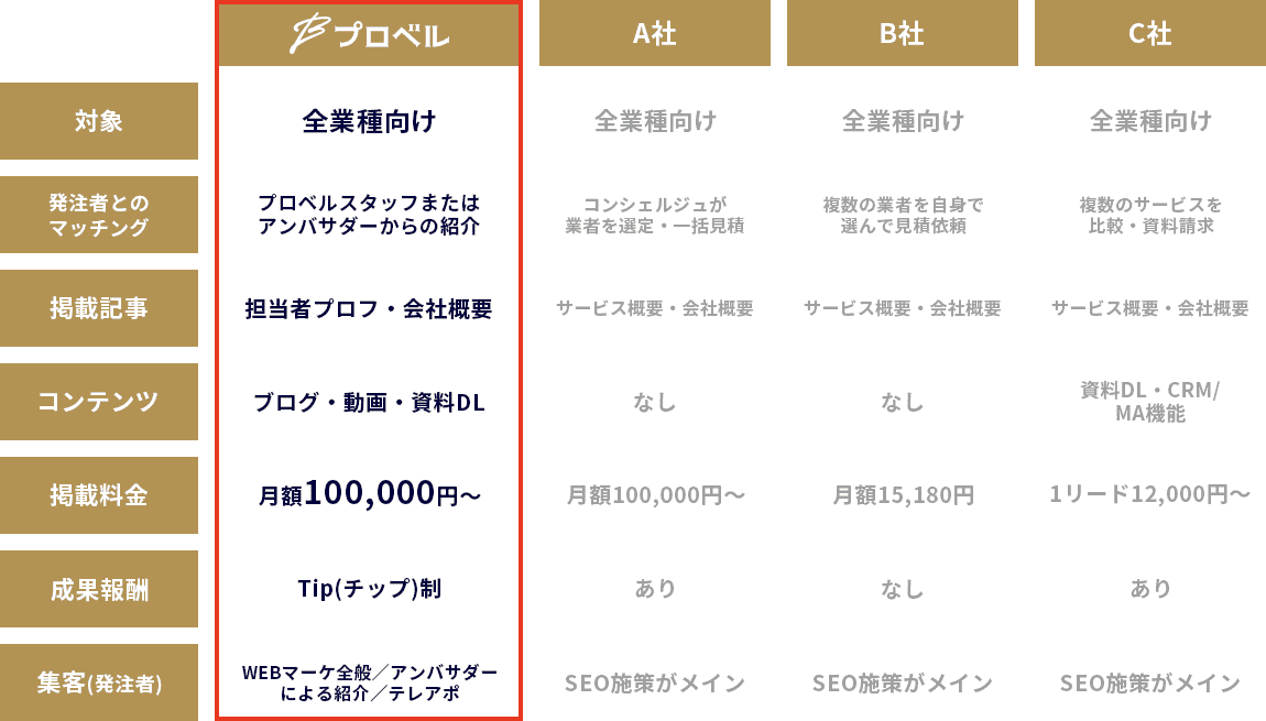 他のリード獲得手法との比較